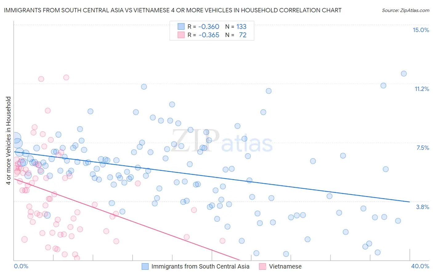 Immigrants from South Central Asia vs Vietnamese 4 or more Vehicles in Household