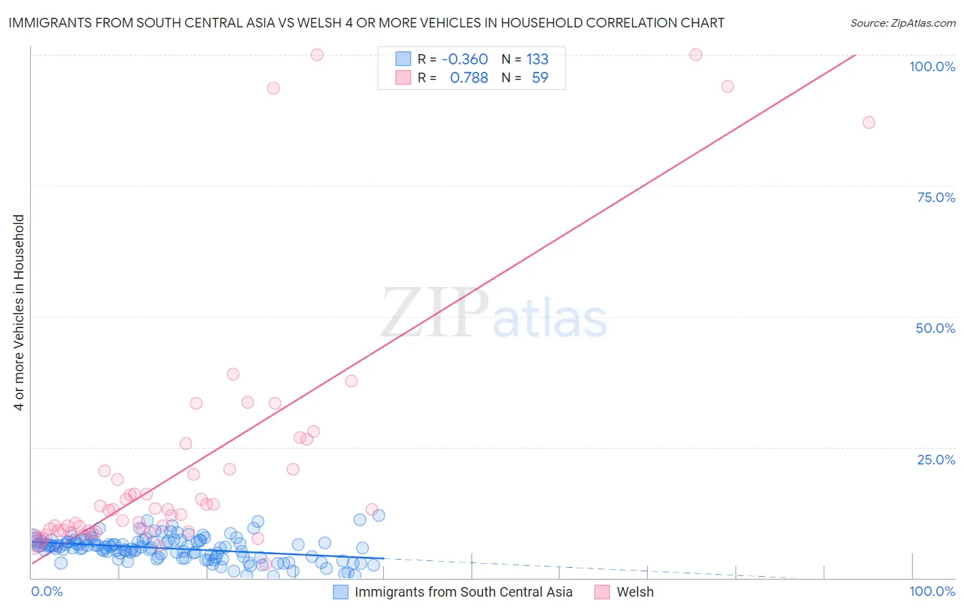 Immigrants from South Central Asia vs Welsh 4 or more Vehicles in Household