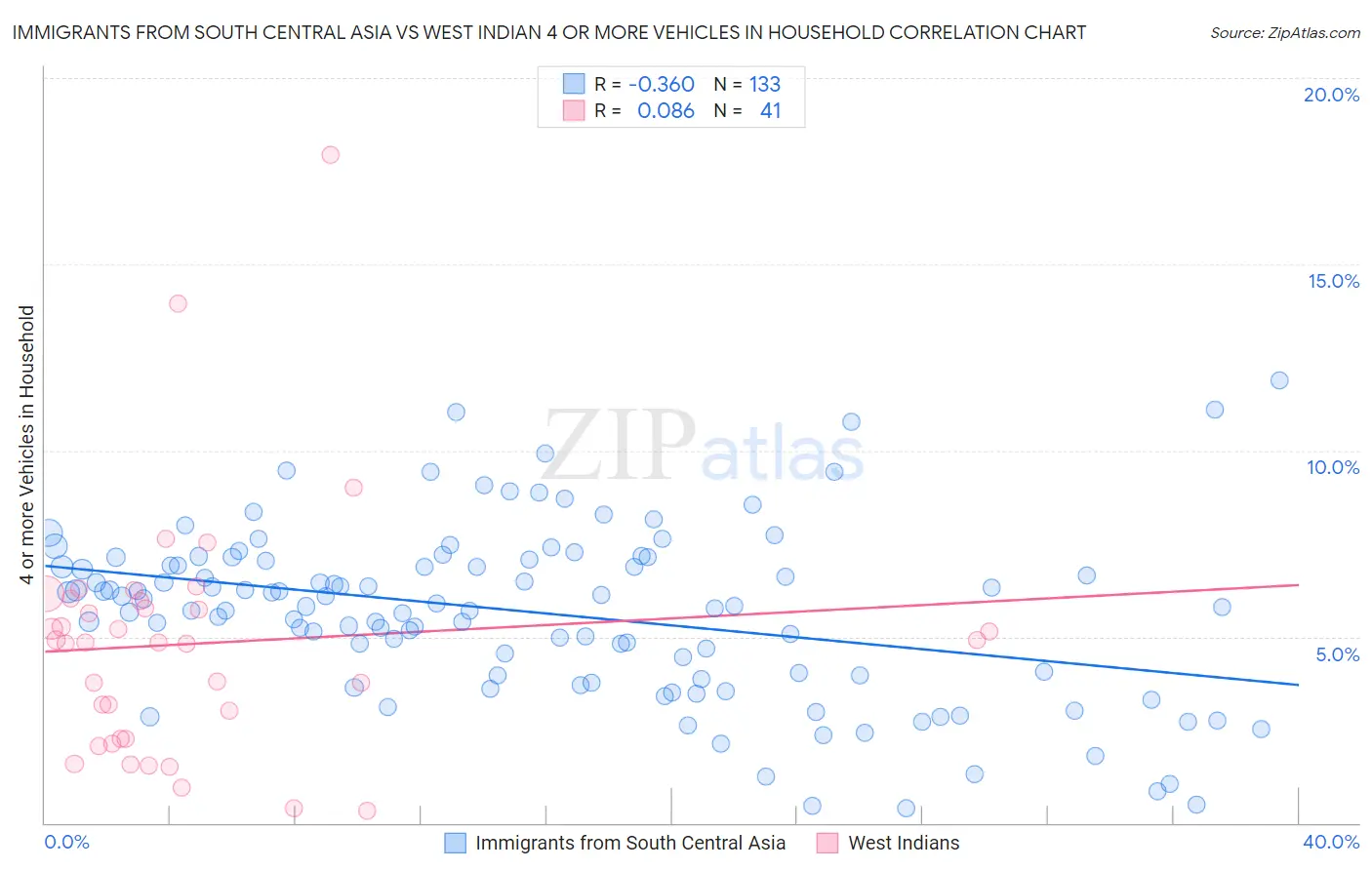 Immigrants from South Central Asia vs West Indian 4 or more Vehicles in Household