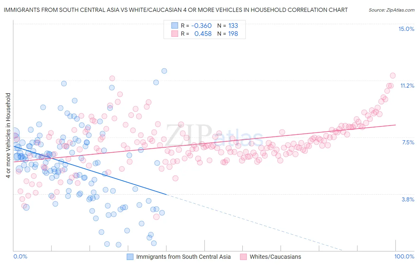 Immigrants from South Central Asia vs White/Caucasian 4 or more Vehicles in Household