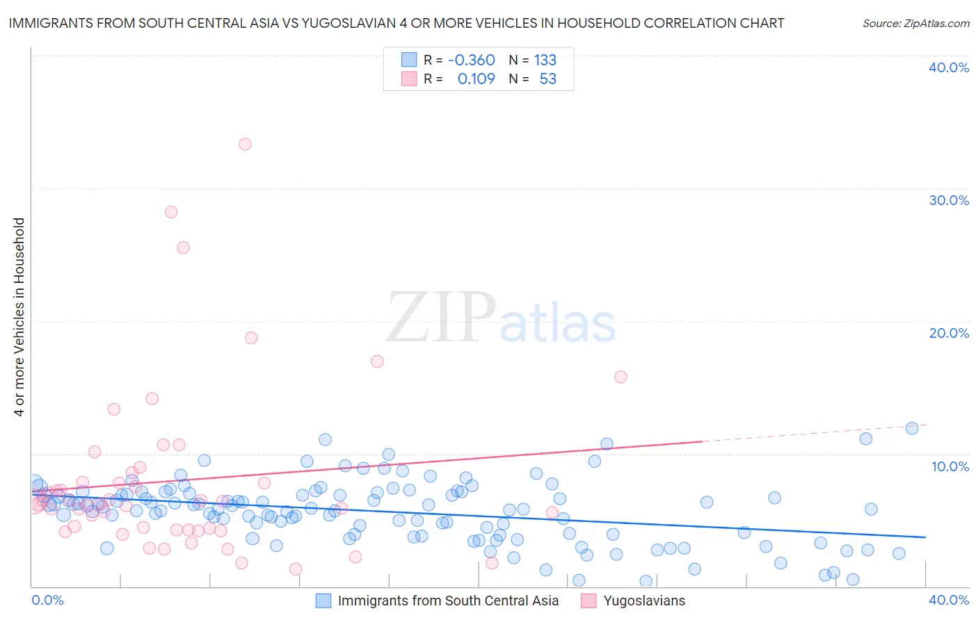 Immigrants from South Central Asia vs Yugoslavian 4 or more Vehicles in Household