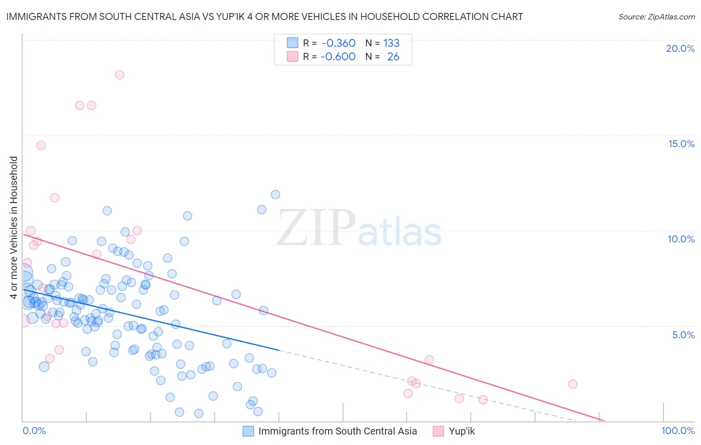 Immigrants from South Central Asia vs Yup'ik 4 or more Vehicles in Household