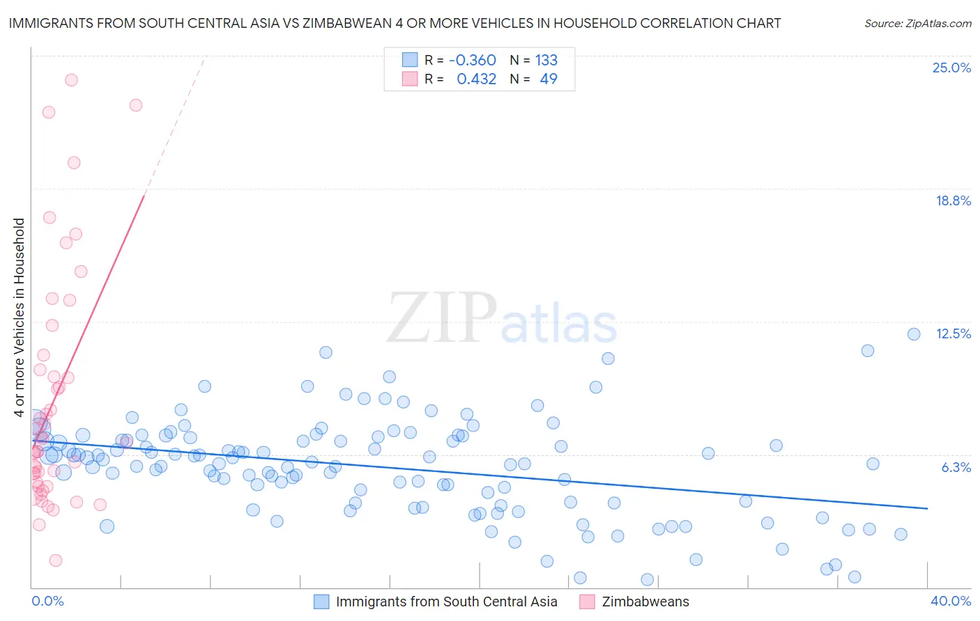 Immigrants from South Central Asia vs Zimbabwean 4 or more Vehicles in Household
