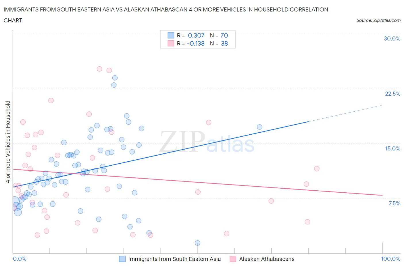 Immigrants from South Eastern Asia vs Alaskan Athabascan 4 or more Vehicles in Household