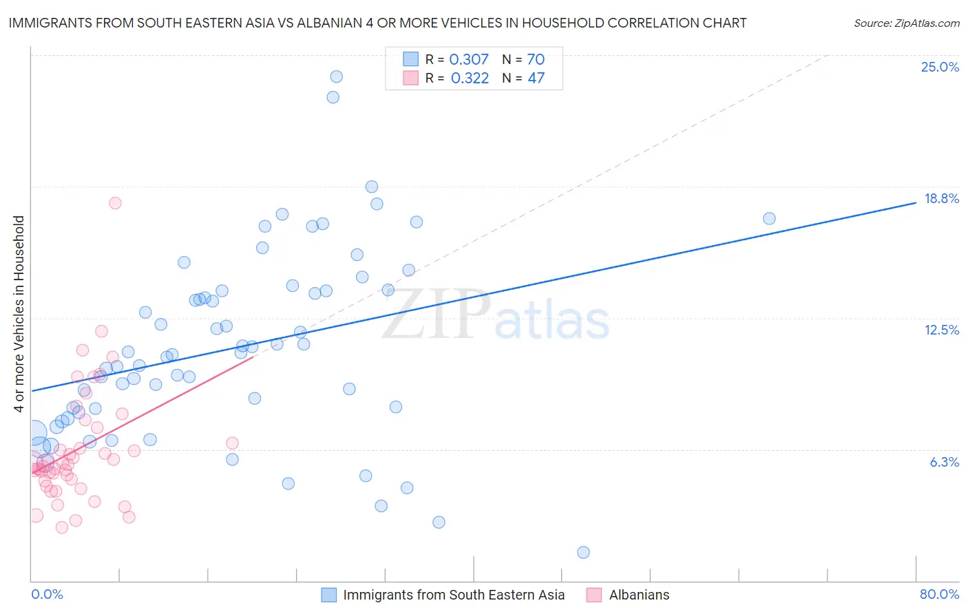Immigrants from South Eastern Asia vs Albanian 4 or more Vehicles in Household