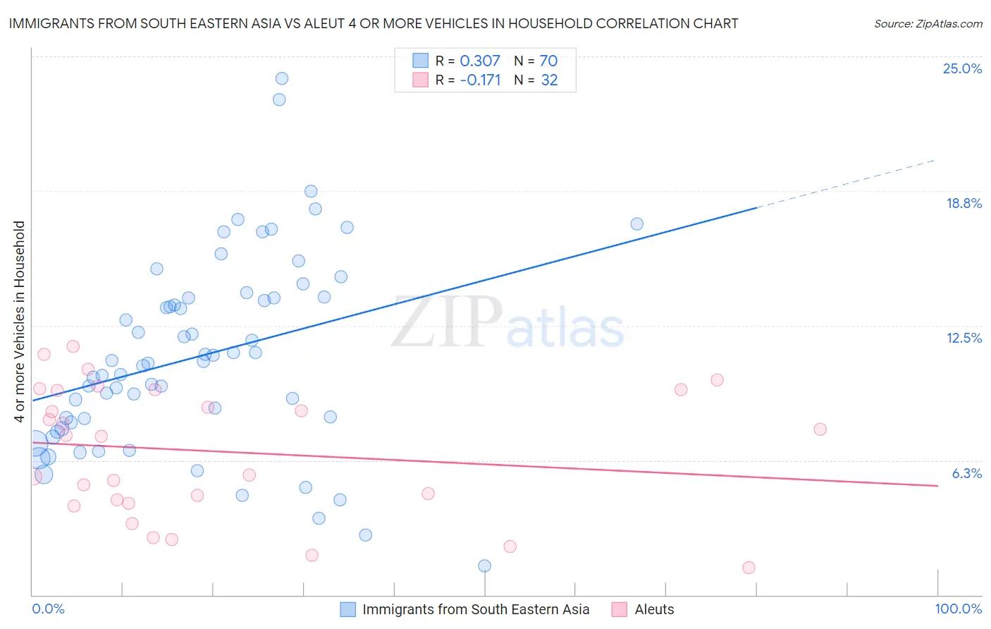Immigrants from South Eastern Asia vs Aleut 4 or more Vehicles in Household