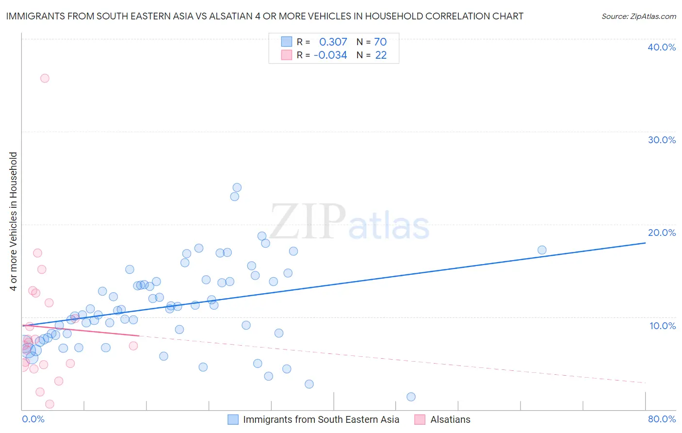 Immigrants from South Eastern Asia vs Alsatian 4 or more Vehicles in Household