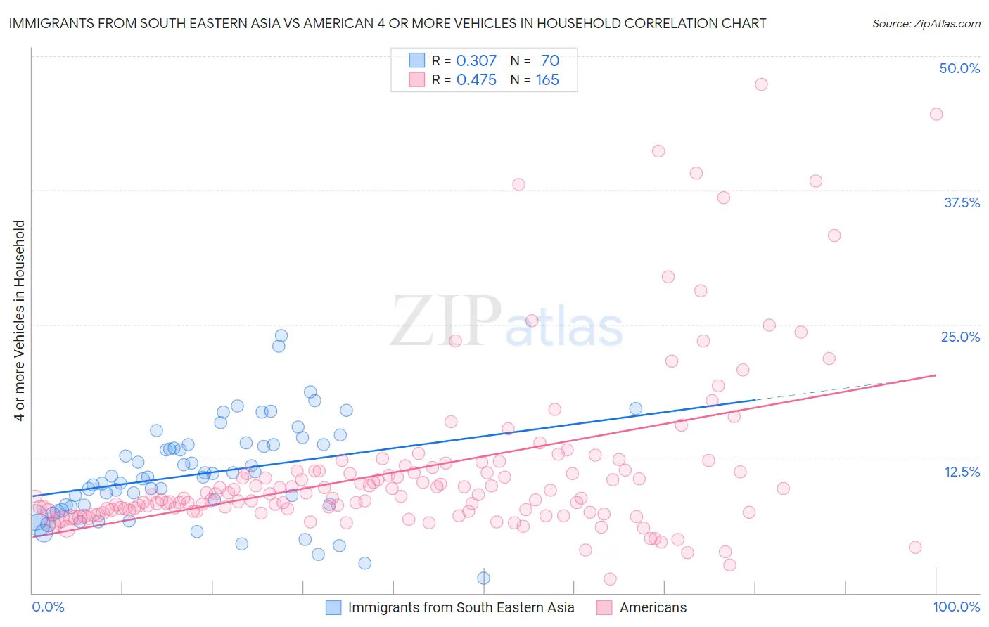 Immigrants from South Eastern Asia vs American 4 or more Vehicles in Household