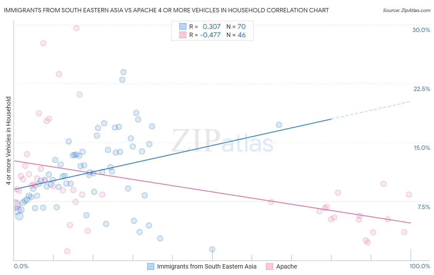 Immigrants from South Eastern Asia vs Apache 4 or more Vehicles in Household