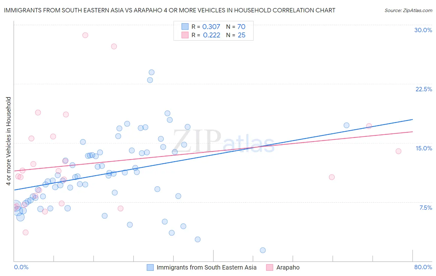 Immigrants from South Eastern Asia vs Arapaho 4 or more Vehicles in Household