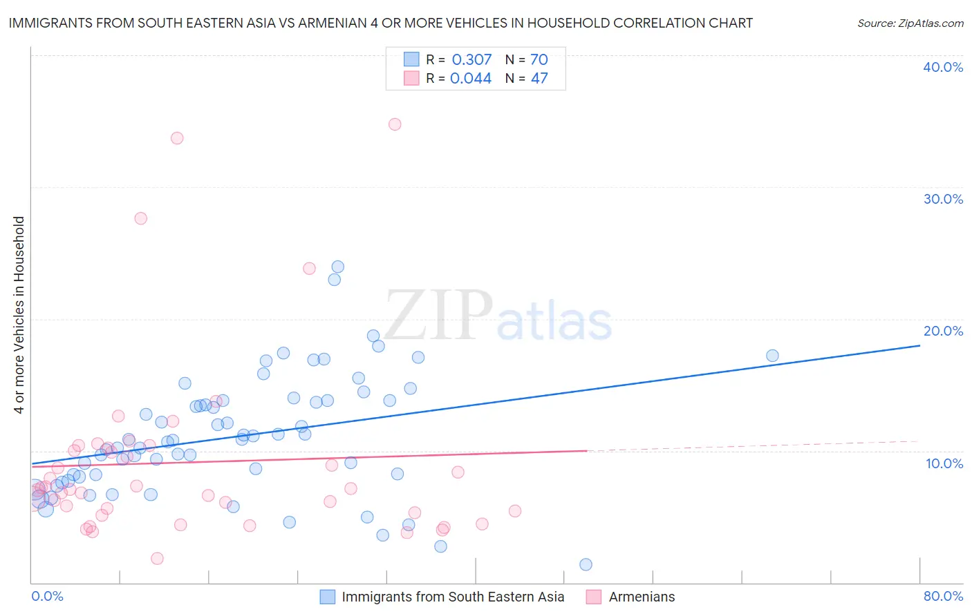 Immigrants from South Eastern Asia vs Armenian 4 or more Vehicles in Household