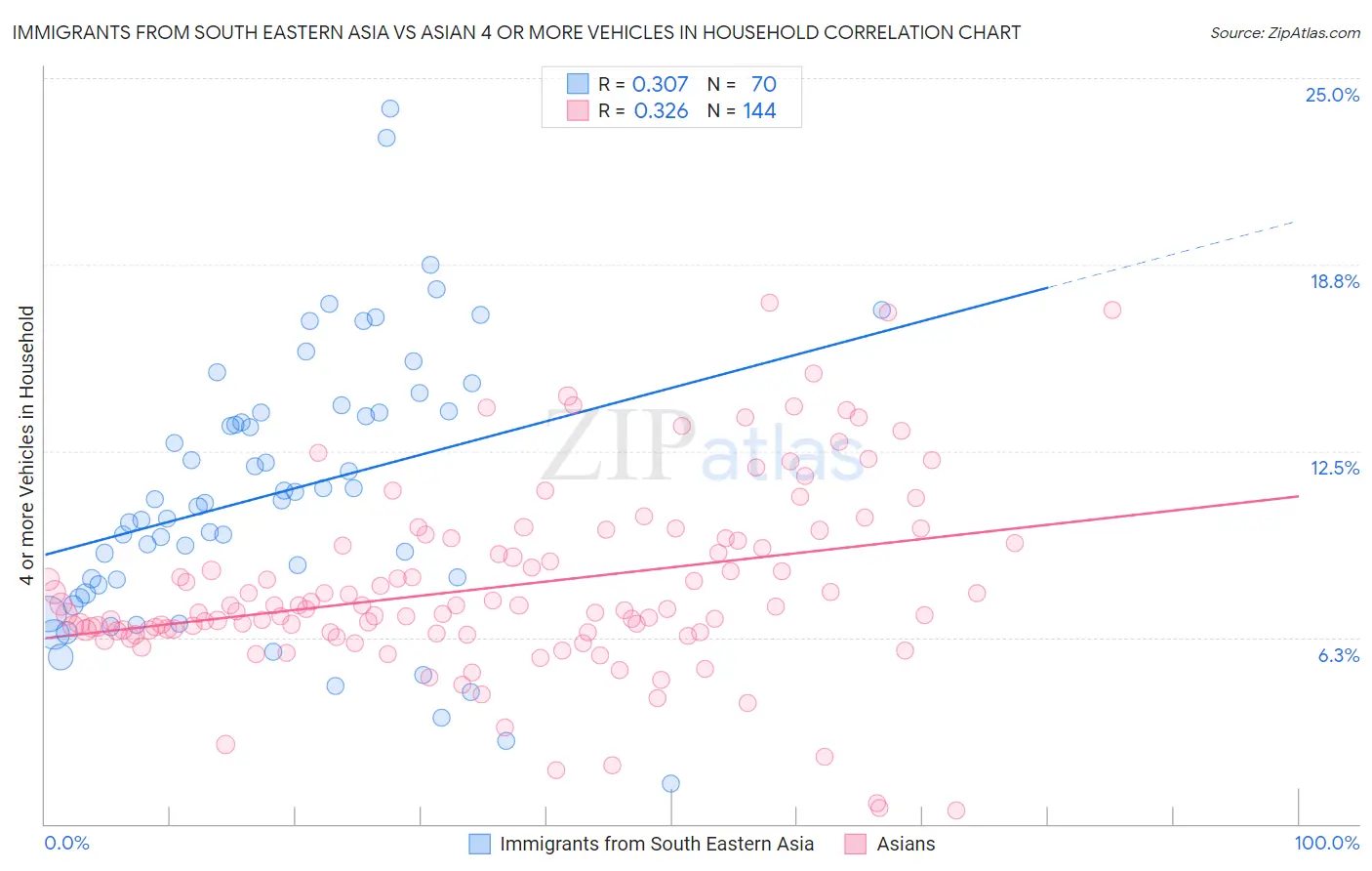Immigrants from South Eastern Asia vs Asian 4 or more Vehicles in Household