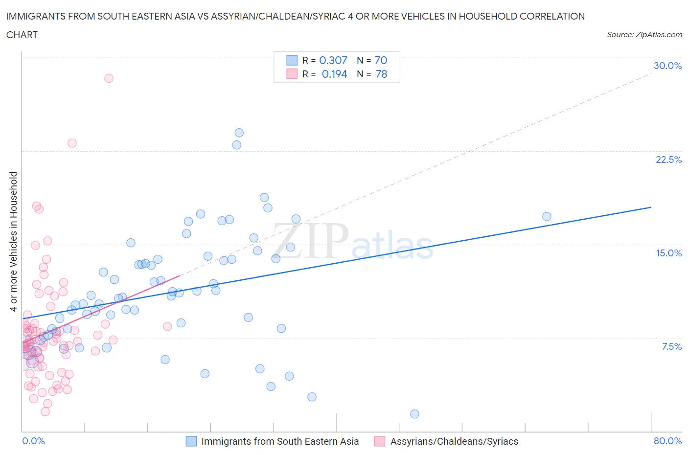 Immigrants from South Eastern Asia vs Assyrian/Chaldean/Syriac 4 or more Vehicles in Household