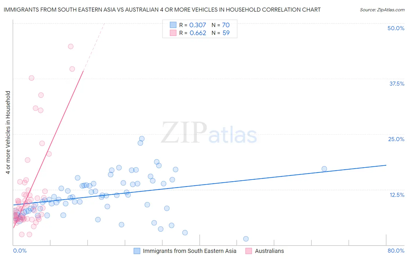 Immigrants from South Eastern Asia vs Australian 4 or more Vehicles in Household