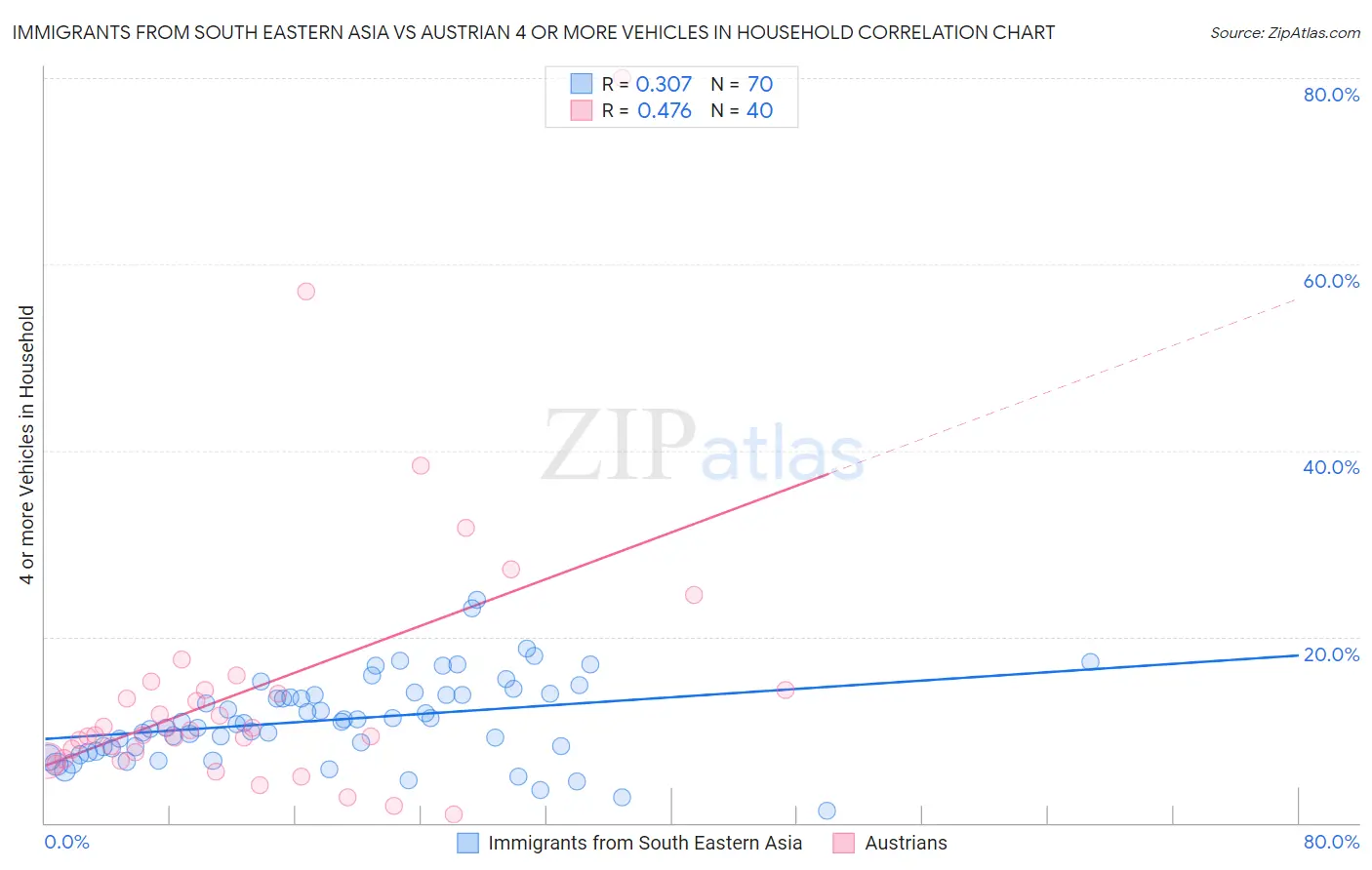 Immigrants from South Eastern Asia vs Austrian 4 or more Vehicles in Household