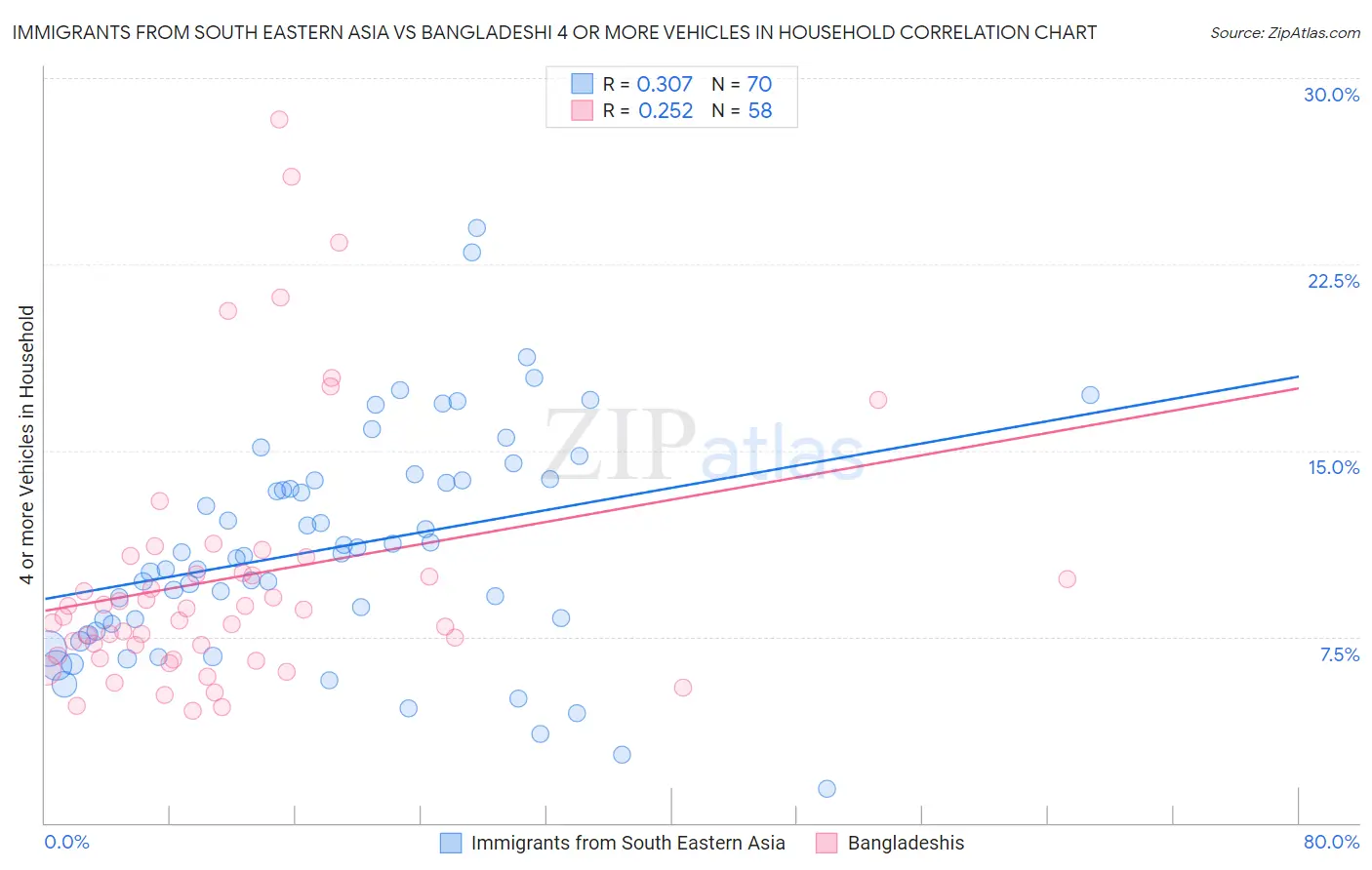 Immigrants from South Eastern Asia vs Bangladeshi 4 or more Vehicles in Household