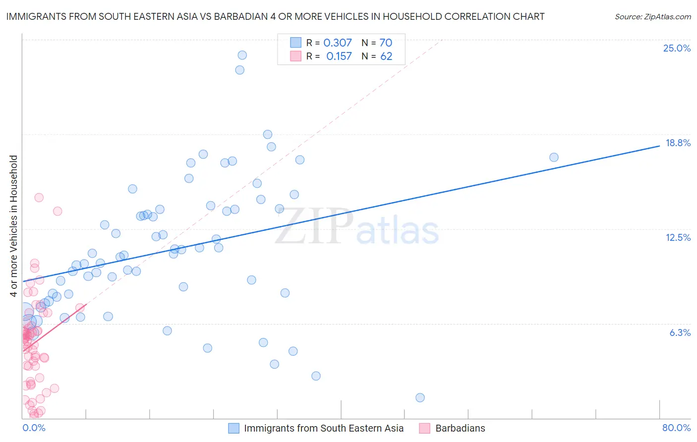 Immigrants from South Eastern Asia vs Barbadian 4 or more Vehicles in Household