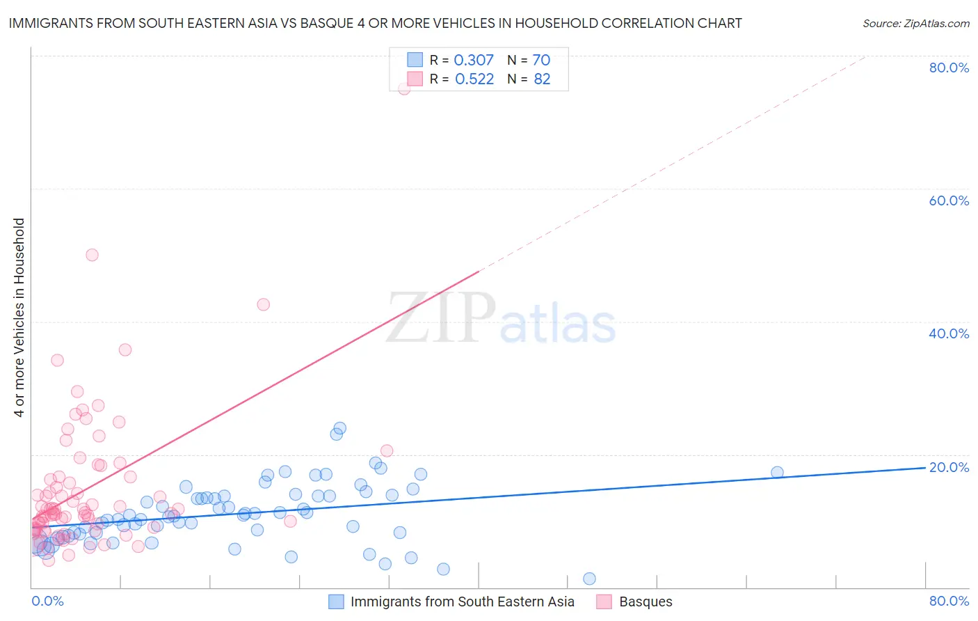 Immigrants from South Eastern Asia vs Basque 4 or more Vehicles in Household