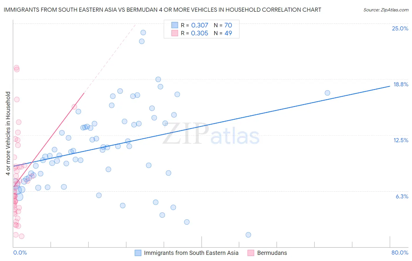 Immigrants from South Eastern Asia vs Bermudan 4 or more Vehicles in Household