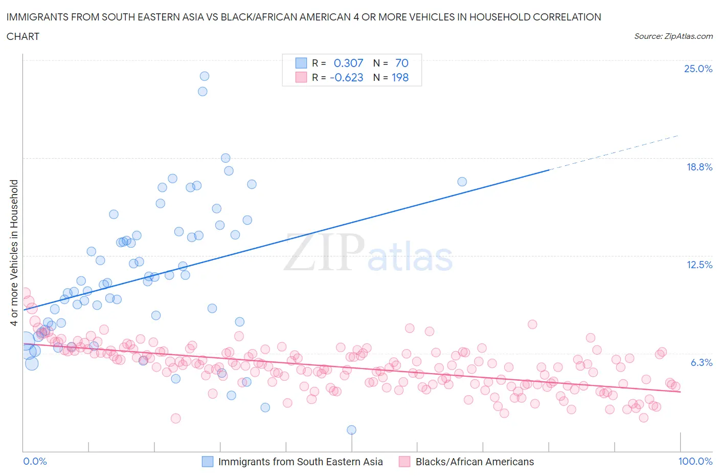 Immigrants from South Eastern Asia vs Black/African American 4 or more Vehicles in Household