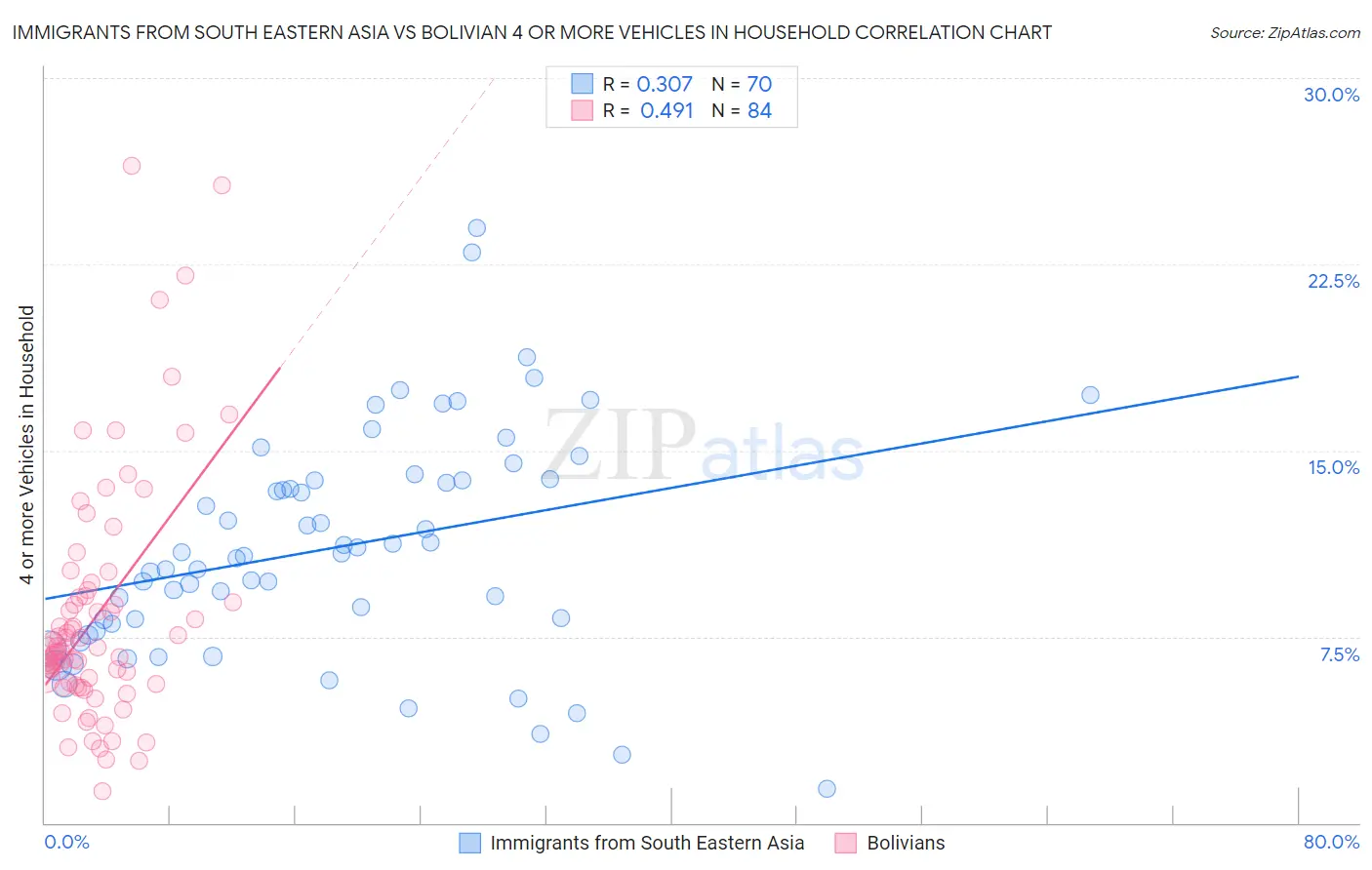 Immigrants from South Eastern Asia vs Bolivian 4 or more Vehicles in Household