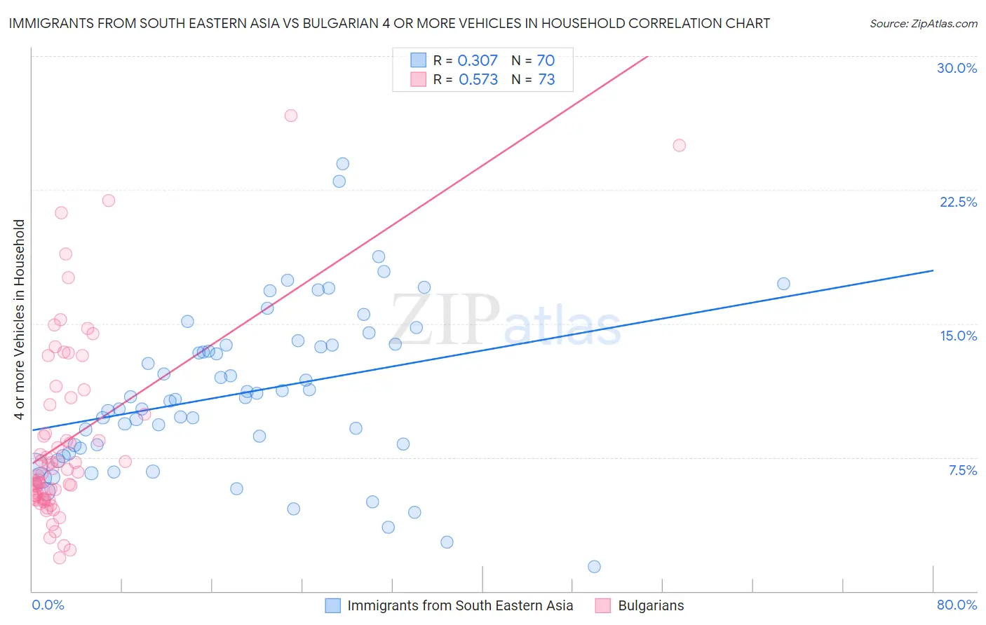 Immigrants from South Eastern Asia vs Bulgarian 4 or more Vehicles in Household