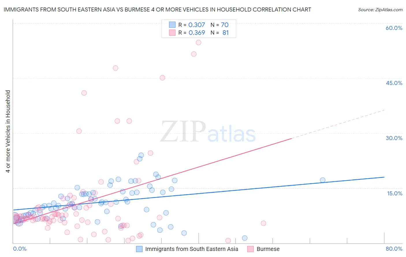 Immigrants from South Eastern Asia vs Burmese 4 or more Vehicles in Household