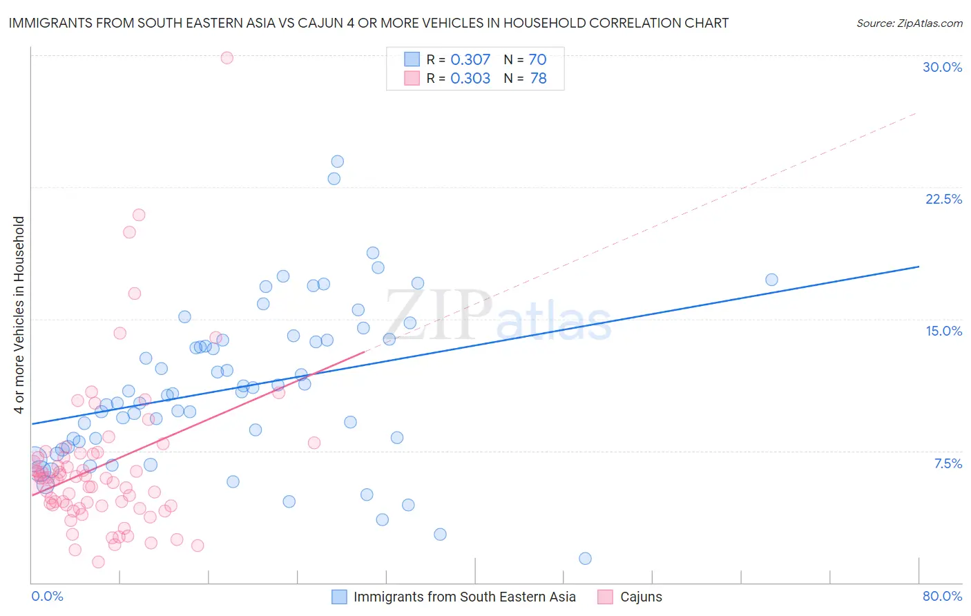 Immigrants from South Eastern Asia vs Cajun 4 or more Vehicles in Household