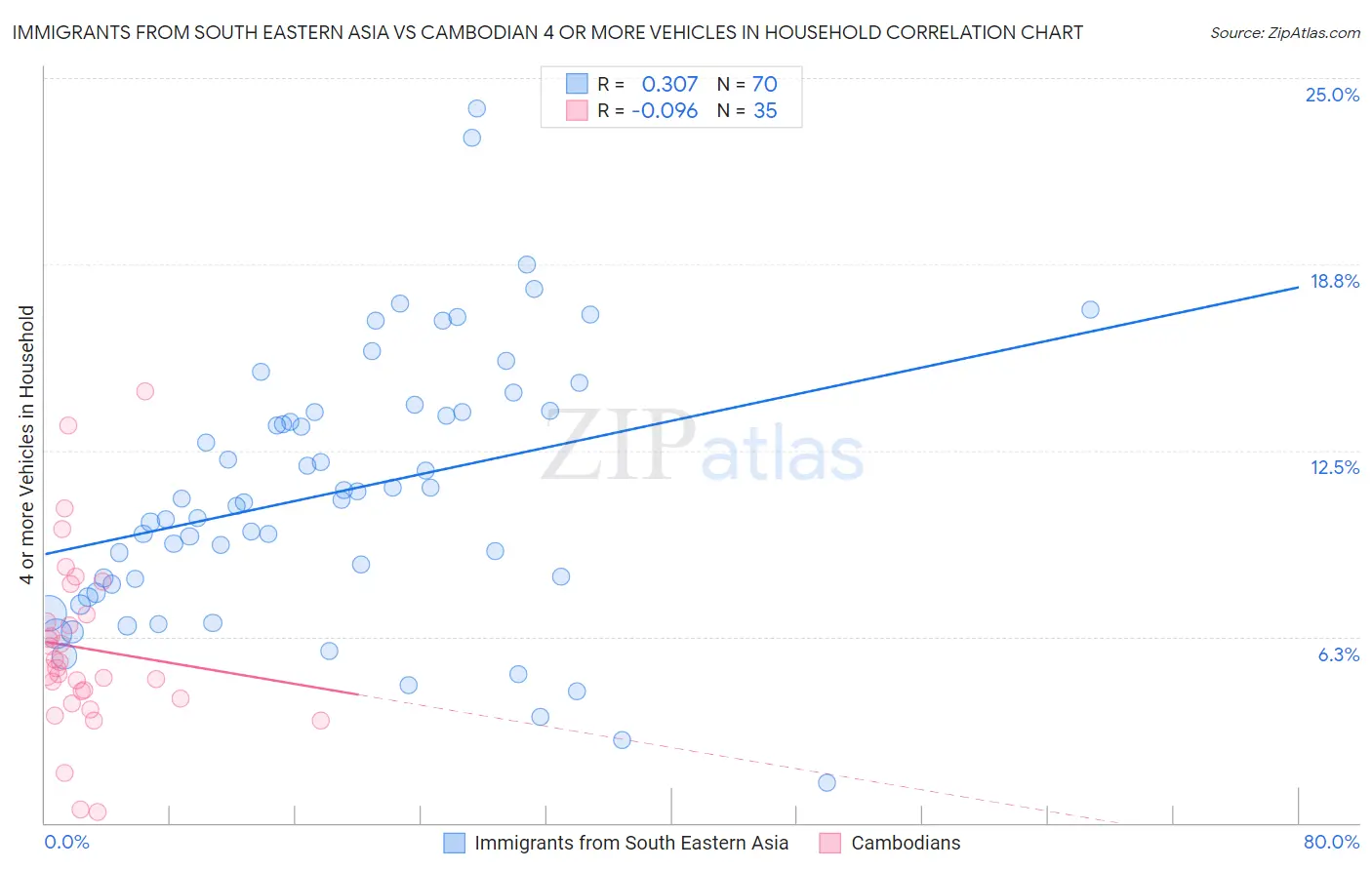 Immigrants from South Eastern Asia vs Cambodian 4 or more Vehicles in Household