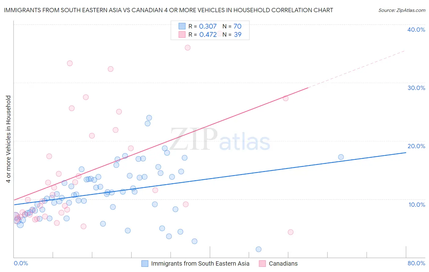 Immigrants from South Eastern Asia vs Canadian 4 or more Vehicles in Household