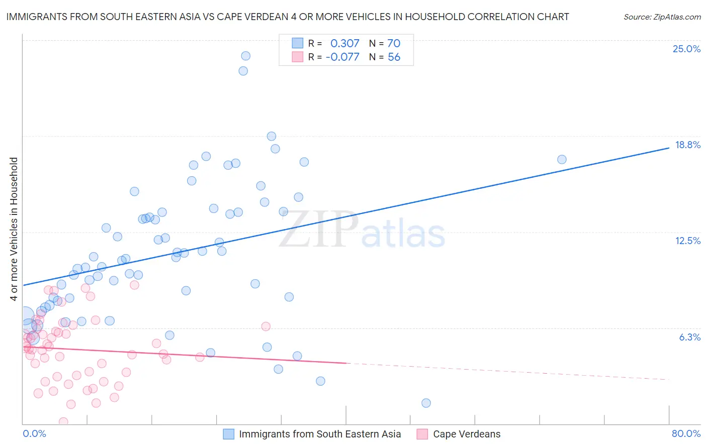 Immigrants from South Eastern Asia vs Cape Verdean 4 or more Vehicles in Household