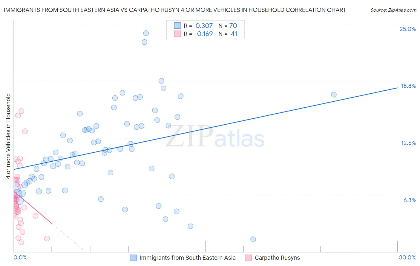 Immigrants from South Eastern Asia vs Carpatho Rusyn 4 or more Vehicles in Household