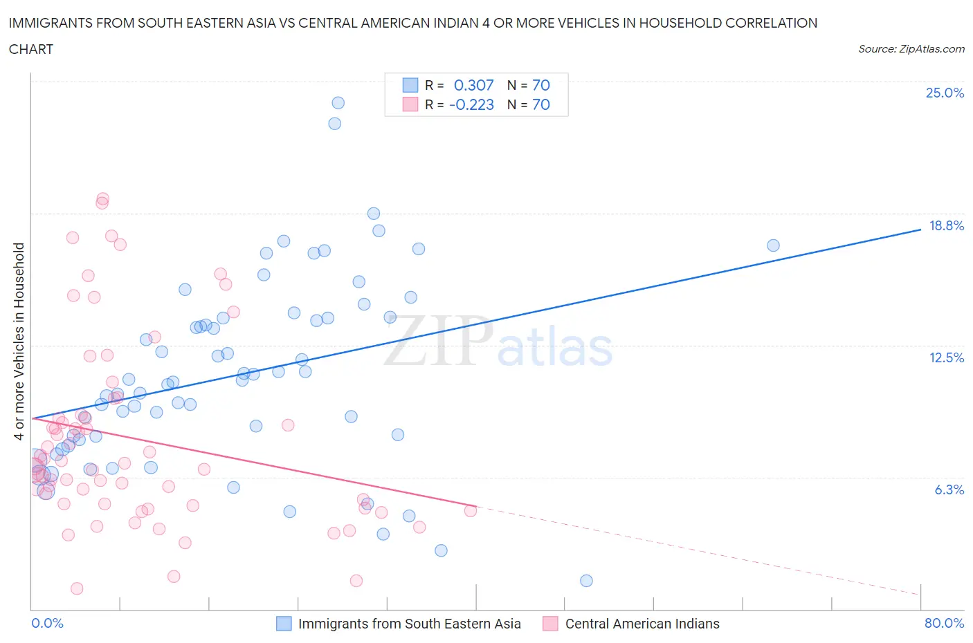 Immigrants from South Eastern Asia vs Central American Indian 4 or more Vehicles in Household
