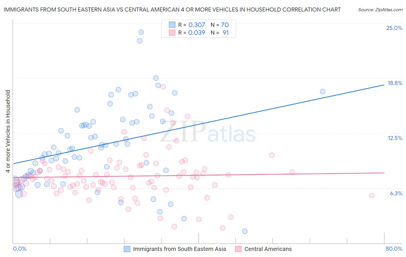 Immigrants from South Eastern Asia vs Central American 4 or more Vehicles in Household
