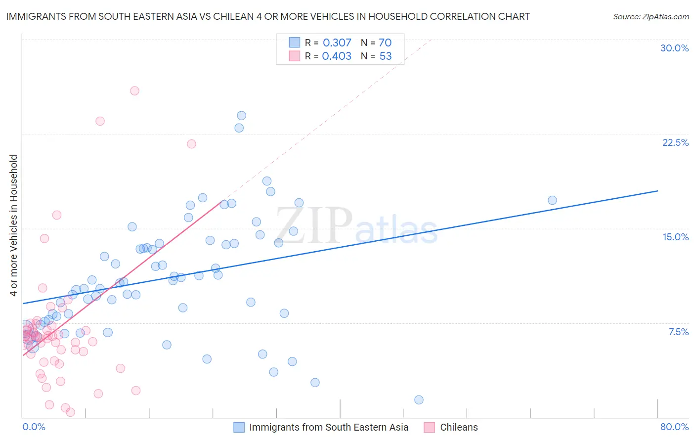 Immigrants from South Eastern Asia vs Chilean 4 or more Vehicles in Household