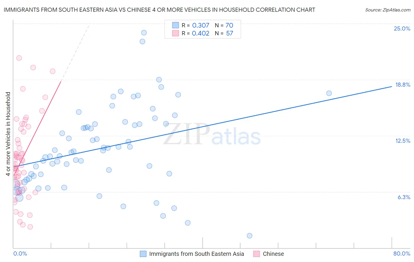 Immigrants from South Eastern Asia vs Chinese 4 or more Vehicles in Household