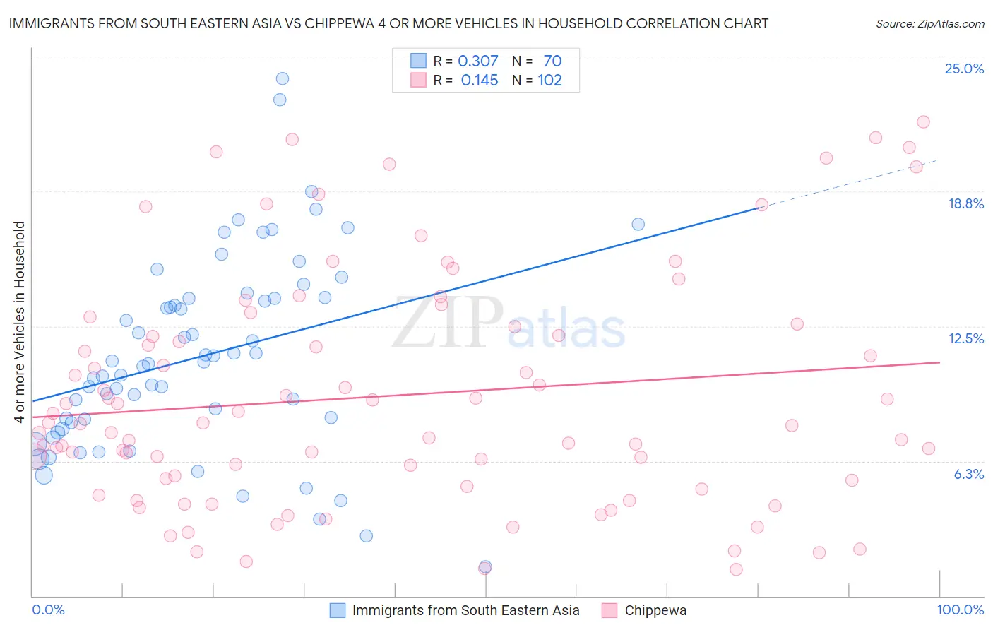 Immigrants from South Eastern Asia vs Chippewa 4 or more Vehicles in Household