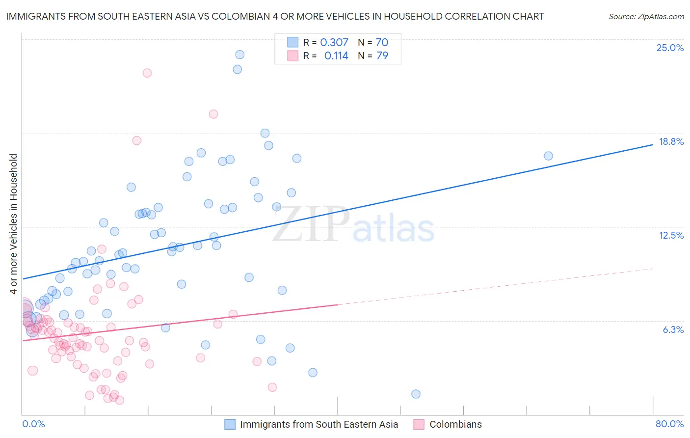 Immigrants from South Eastern Asia vs Colombian 4 or more Vehicles in Household