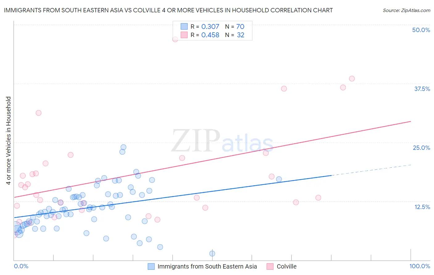 Immigrants from South Eastern Asia vs Colville 4 or more Vehicles in Household