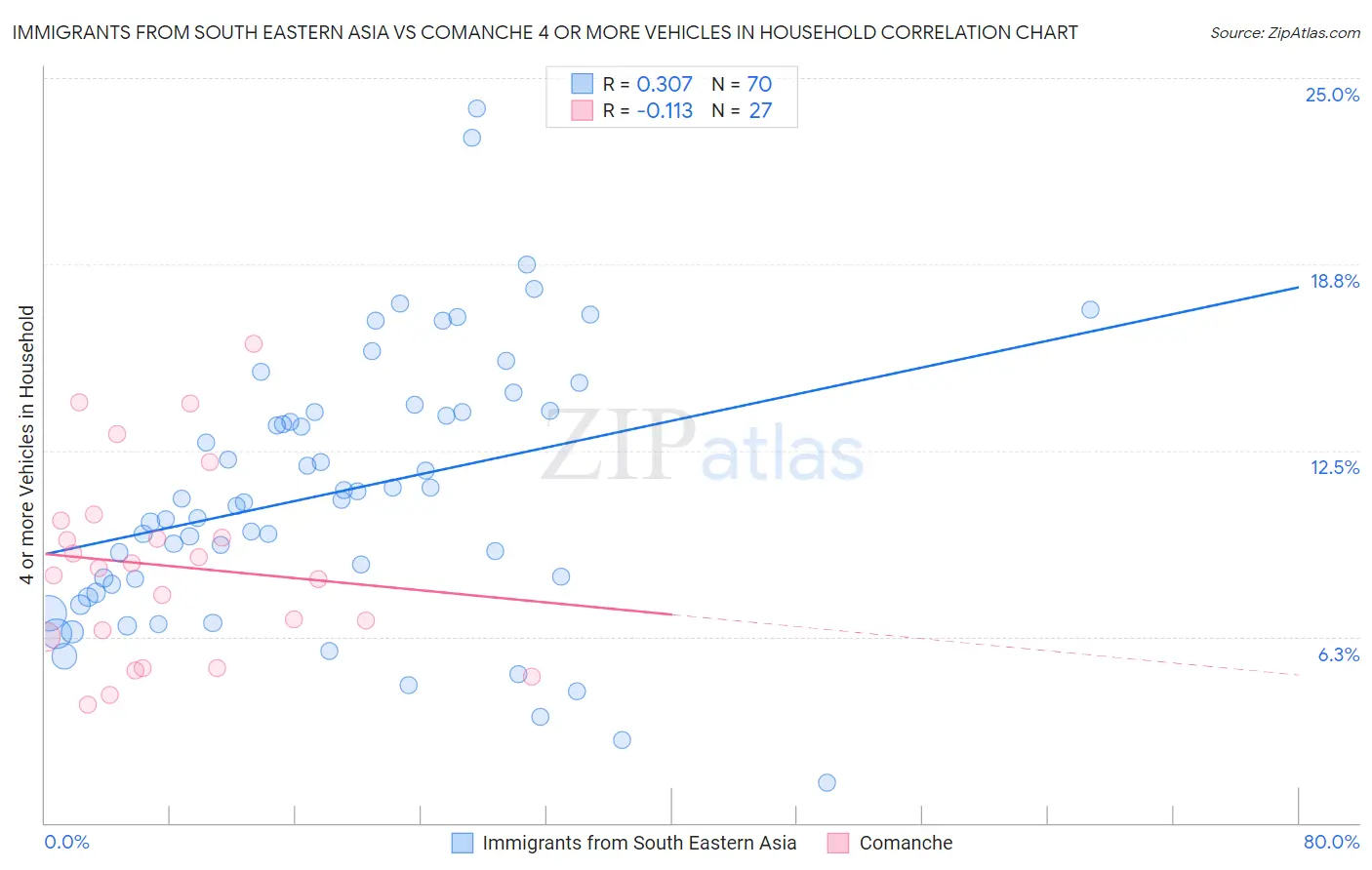 Immigrants from South Eastern Asia vs Comanche 4 or more Vehicles in Household