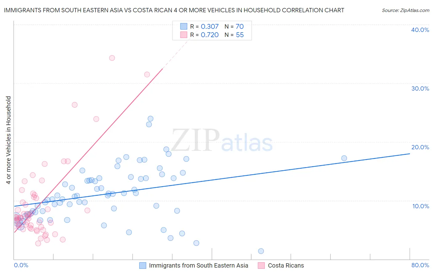 Immigrants from South Eastern Asia vs Costa Rican 4 or more Vehicles in Household