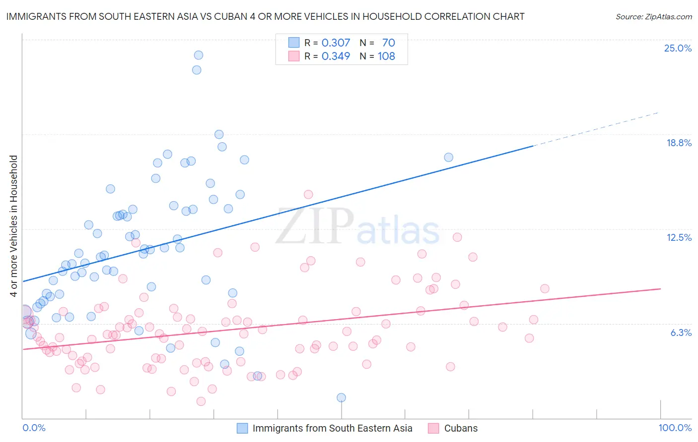 Immigrants from South Eastern Asia vs Cuban 4 or more Vehicles in Household