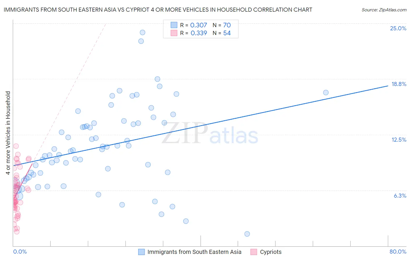 Immigrants from South Eastern Asia vs Cypriot 4 or more Vehicles in Household