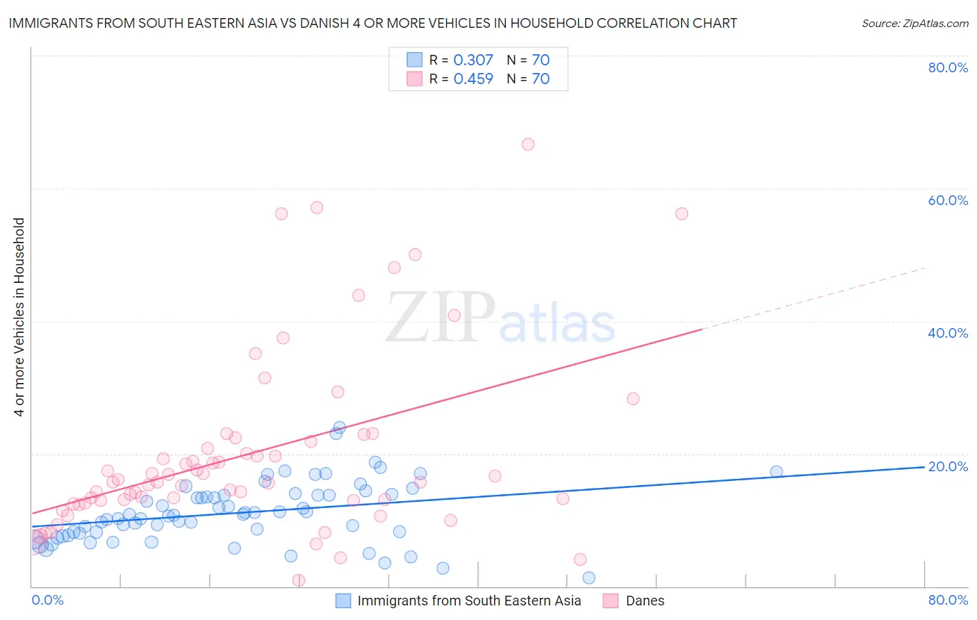 Immigrants from South Eastern Asia vs Danish 4 or more Vehicles in Household