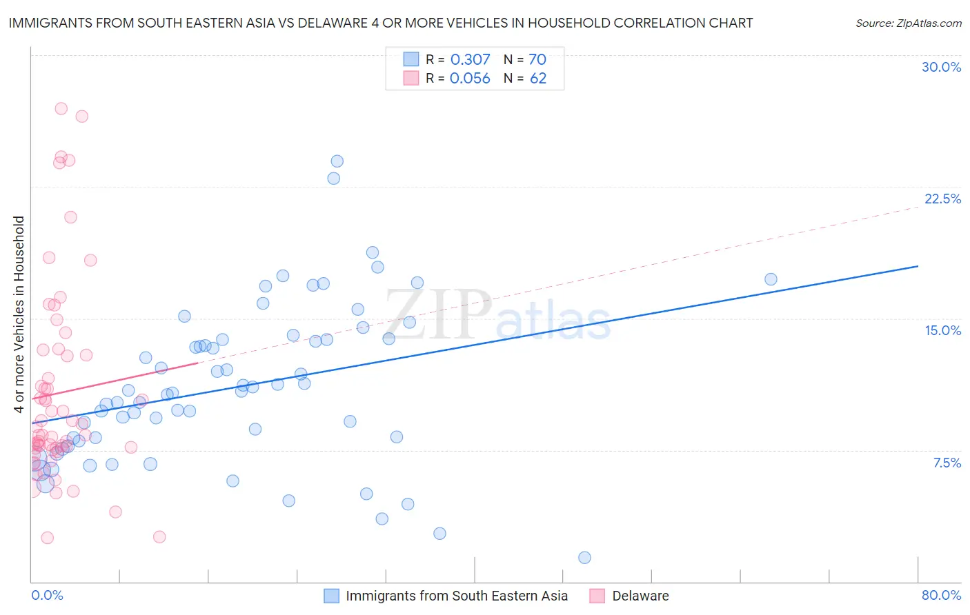 Immigrants from South Eastern Asia vs Delaware 4 or more Vehicles in Household