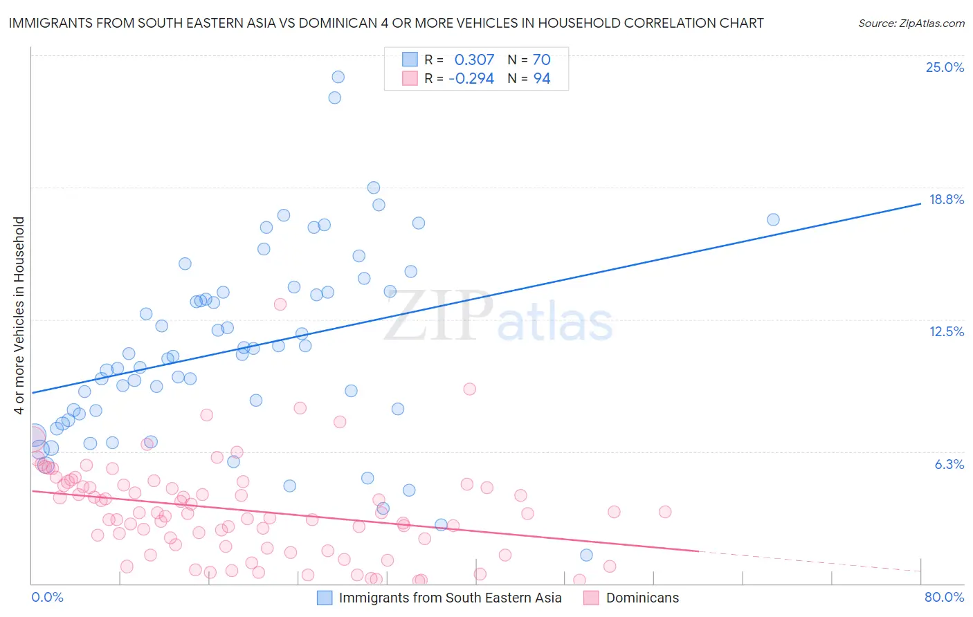 Immigrants from South Eastern Asia vs Dominican 4 or more Vehicles in Household