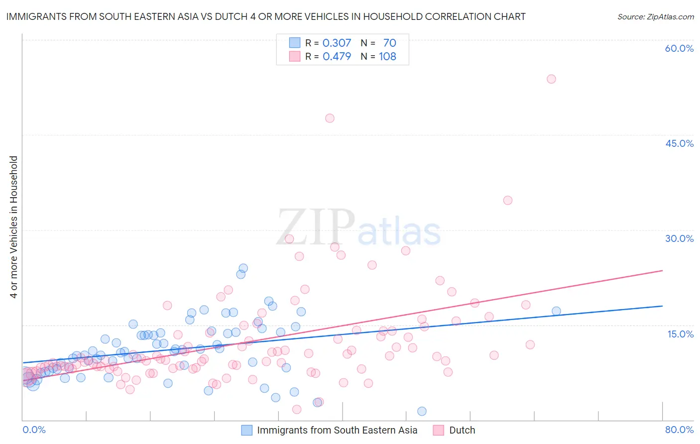 Immigrants from South Eastern Asia vs Dutch 4 or more Vehicles in Household