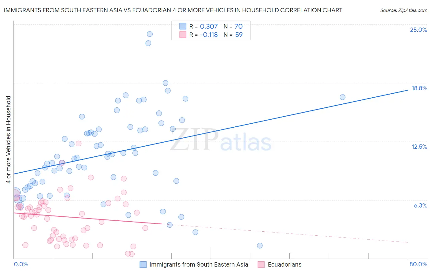 Immigrants from South Eastern Asia vs Ecuadorian 4 or more Vehicles in Household