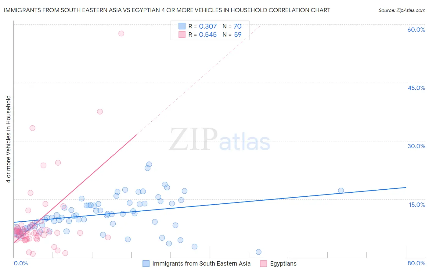 Immigrants from South Eastern Asia vs Egyptian 4 or more Vehicles in Household