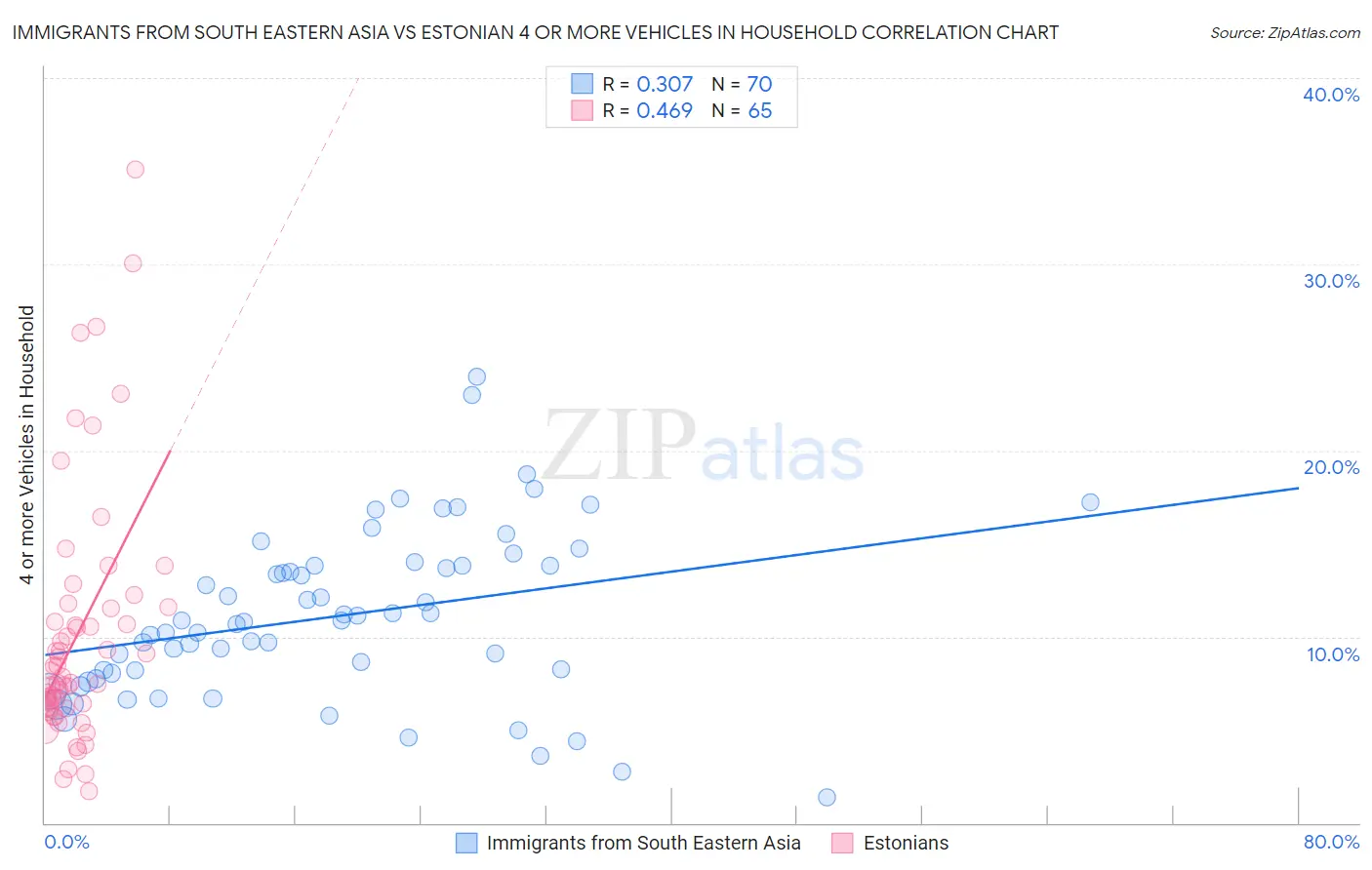 Immigrants from South Eastern Asia vs Estonian 4 or more Vehicles in Household